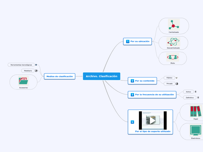 Archivo. Clasificación
