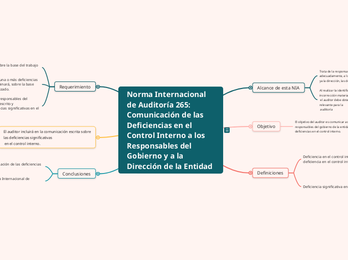 Norma Internacional de Auditoría 265: Comunicación de las Deficiencias en el Control Interno a los Responsables del Gobierno y a la Dirección de la Entidad