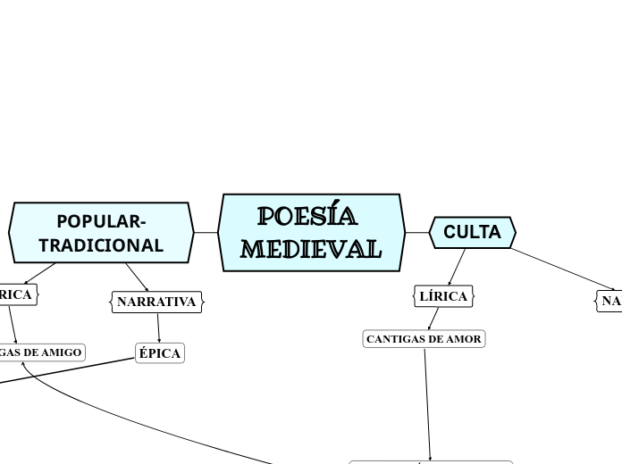 Mester de juglaría y de clerecía esquema