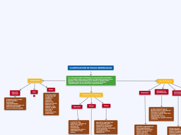 CLASIFICACION DE ROLES GERENCIALES