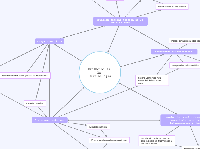 Evolución de la Criminología