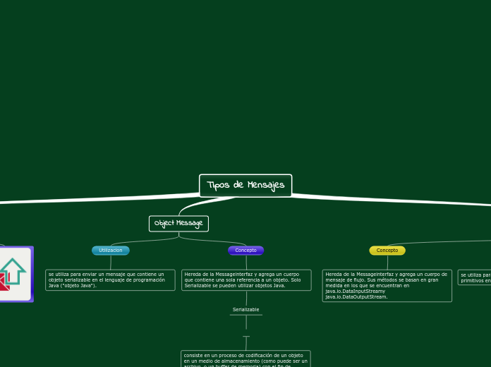 Tipos de Mensajes