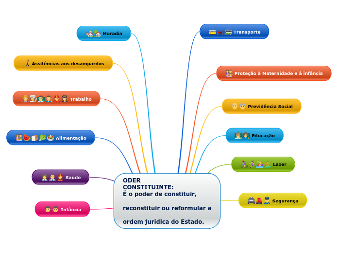 ODER
CONSTITUINTE:
É o poder de constituir,

reconstituir ou reformular a

ordem jurídica do Estado.