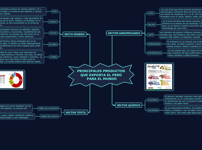 PRINCIPALES PRODUCTOS QUE EXPORTA EL PERÚ PARA EL MUNDO