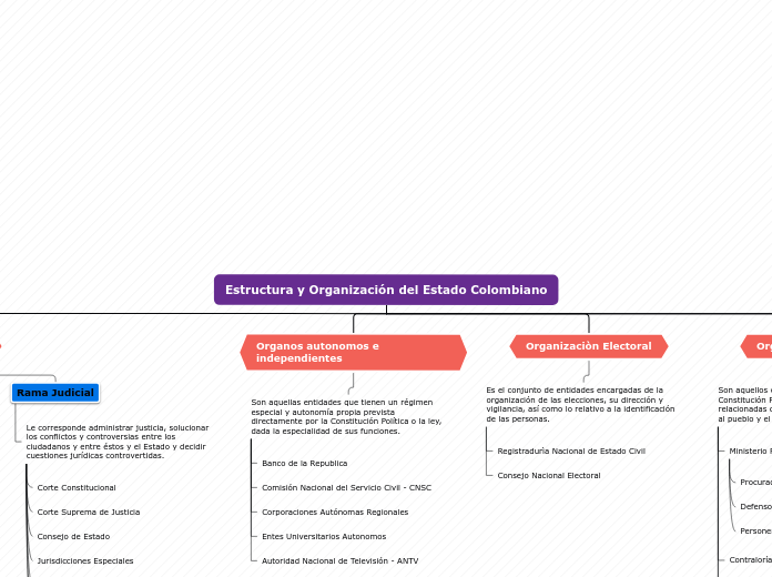 Estructura y Organización del Estado Colombiano