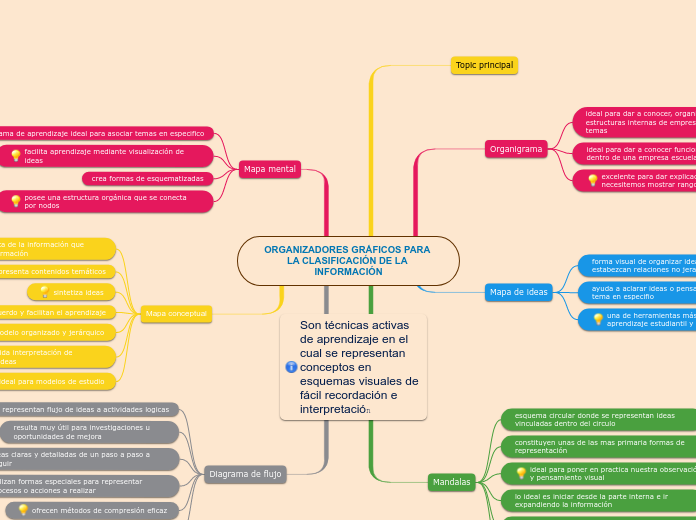 ORGANIZADORES GRÁFICOS PARA LA CLASIFICACIÓN DE LA INFORMACIÓN