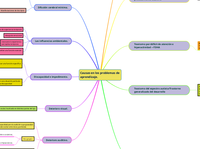 Causas en los problemas de 
aprendizaje.