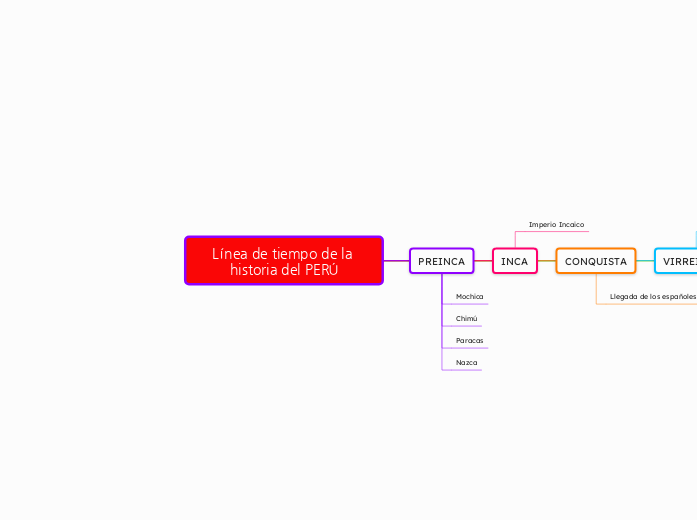 Línea de tiempo de la historia del PERÚ