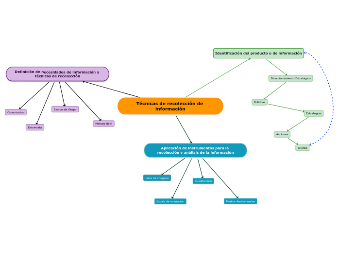 Técnicas de recolección de información