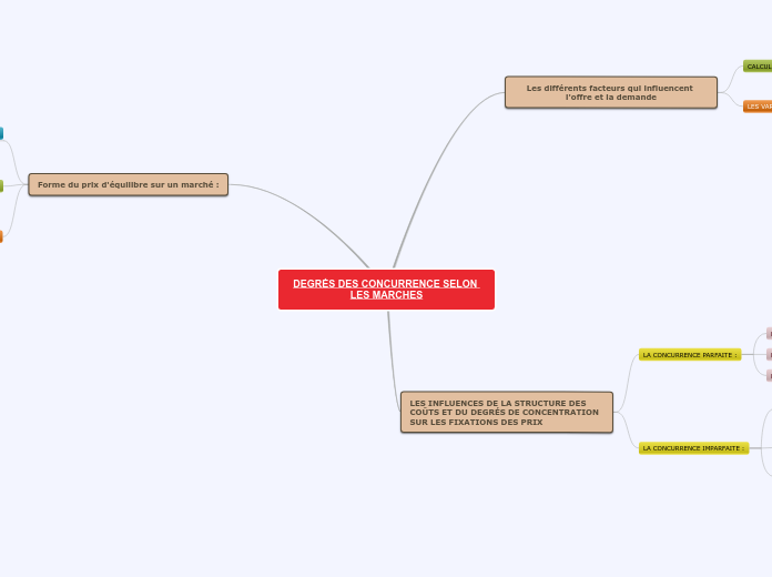 DEGRÉS DES CONCURRENCE SELON LES MARCHES