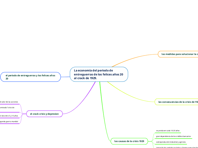 La economía del periodo de entreguerras de los felices años 20 al crack de 1929.
