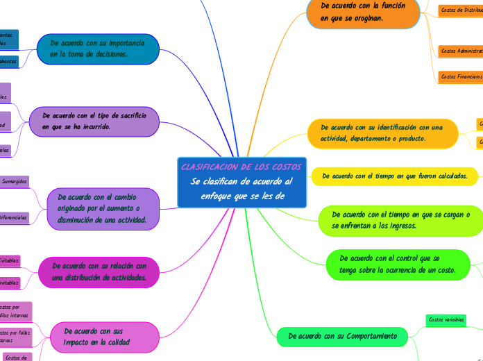 CLASIFICACION DE LOS COSTOS                             Se clasifican de acuerdo al enfoque que se les de