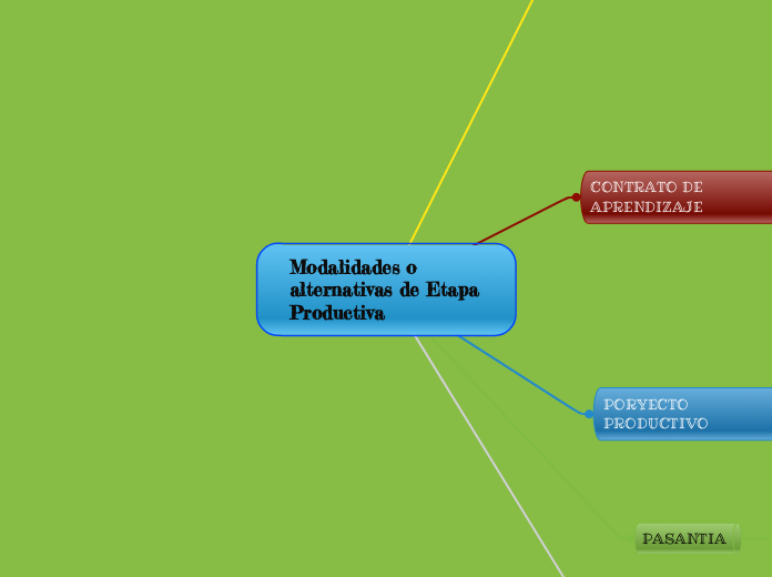 Modalidades o alternativas de Etapa Productiva