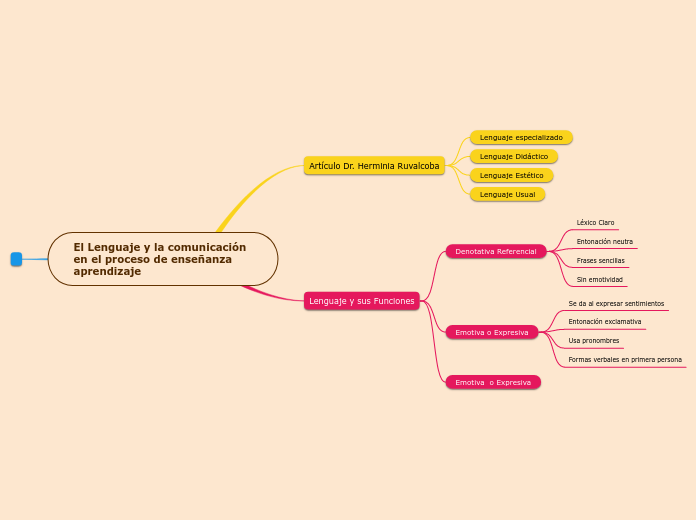 El Lenguaje y la comunicación en el proceso de enseñanza aprendizaje