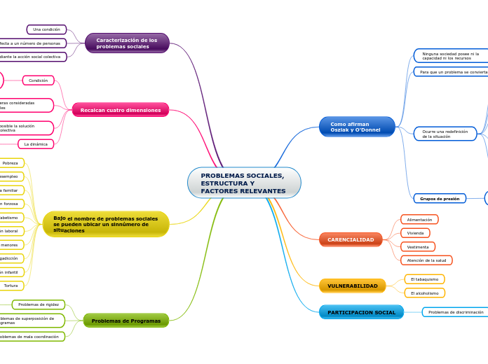 PROBLEMAS SOCIALES, ESTRUCTURA Y FACTORES RELEVANTES