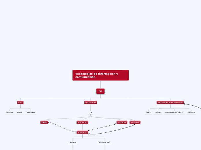 Tecnologias de informacion y comunicación