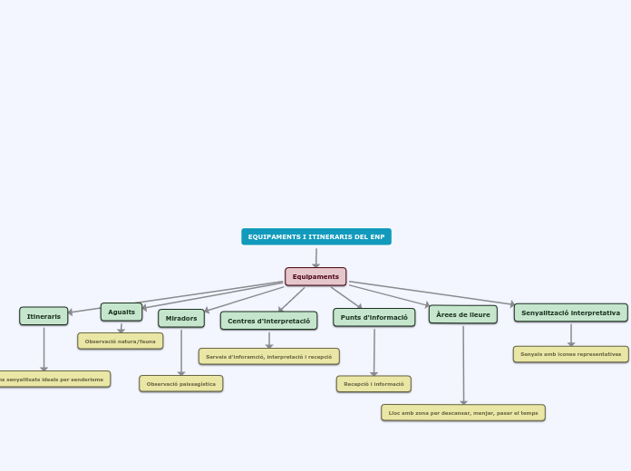 EQUIPAMENTS I ITINERARIS DEL ENP