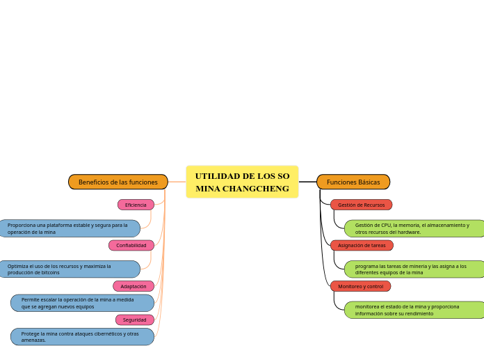 UTILIDAD DE LOS SO
MINA CHANGCHENG