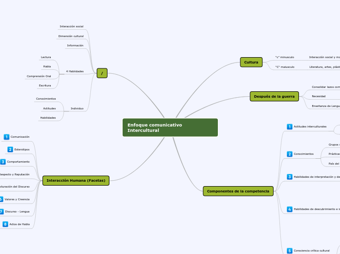 Enfoque comunicativo Intercultural