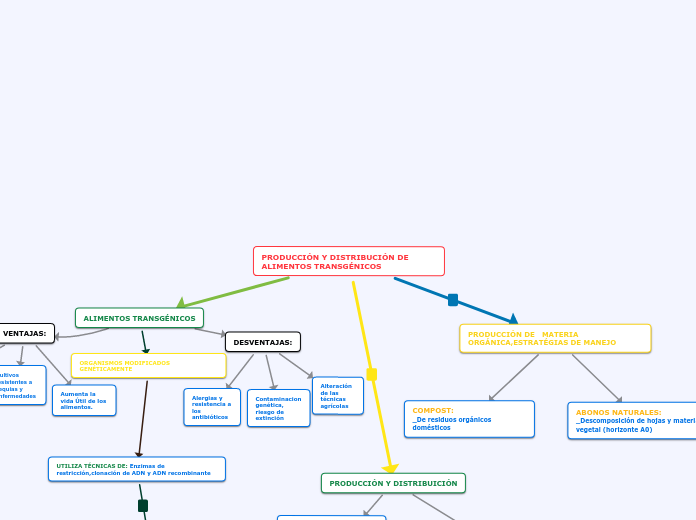 PRODUCCIÓN Y DISTRIBUCIÓN DE ALIMENTOS TRANSGÉNICOS