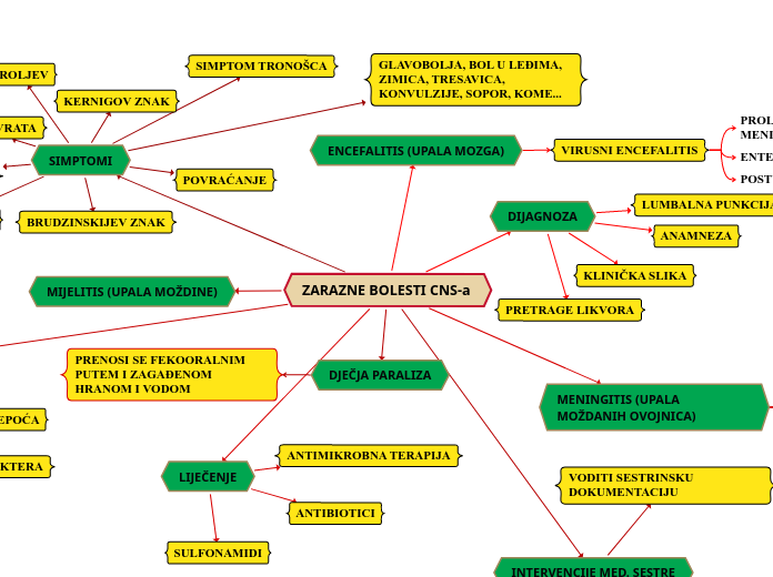 ZARAZNE BOLESTI CNS-a