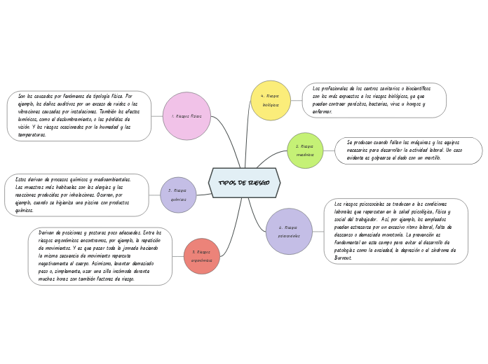 tipos de riesgo