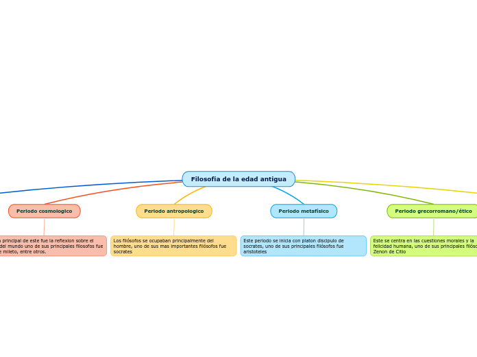 Filosofía de la edad antigua