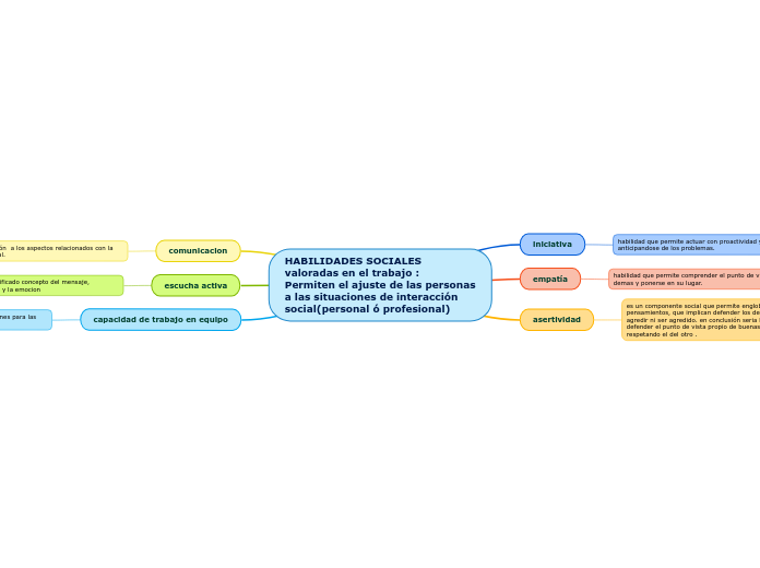 HABILIDADES SOCIALES valoradas en el trabajo :                                             Permiten el ajuste de las personas a las situaciones de interacción social(personal ó profesional)