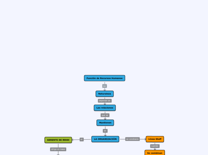 Función de Recursos Humanos