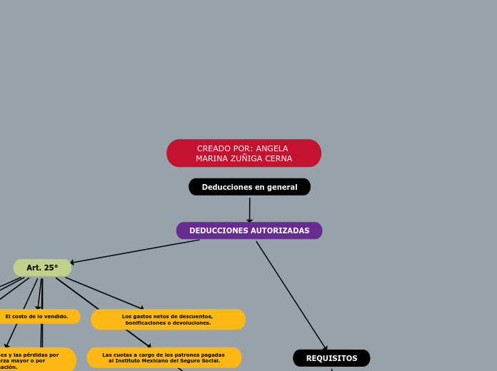 Deducciones en general