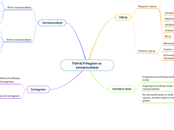 Utjecaj Instagram na samopouzdanje