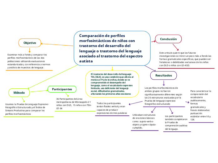 Comparación de perfiles morfosintácticos de niños con trastorno del desarrollo del lenguaje o trastorno del lenguaje asociado al trastorno del espectro autista