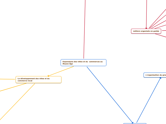 Expansions des villes et du  commerces au Moyen Âge