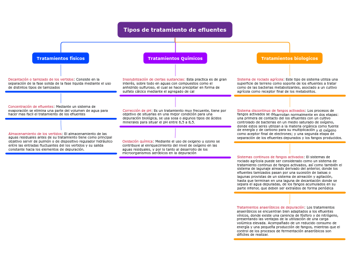 Tipos de tratamiento de efluentes