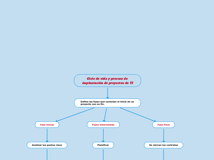 Ciclo de vida y proceso de implantación de proyectos de TI