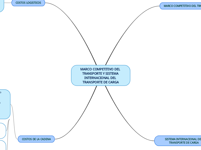 MARCO COMPETITIVO DEL TRANSPORTE Y SISTEMA INTERNACIONAL DEL TRANSPORTE DE CARGA