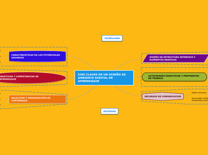 EJES CLAVES DE UN DISEÑO DE AMBIENTE DIGITAL DE APRENDIZAJE