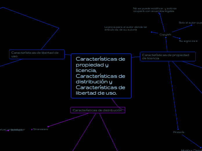 Características de propiedad y licencia, Características de distribución y Características de libertad de uso.