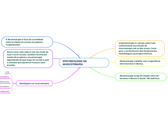 EPISTEMOLOGIA DA MUSICOTERAPIA