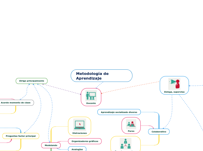 Metodología de Aprendizaje