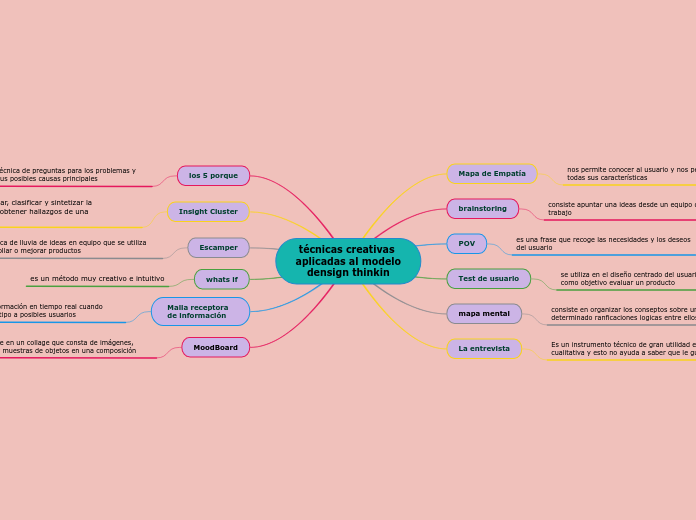 técnicas creativas aplicadas al modelo densign thinkin