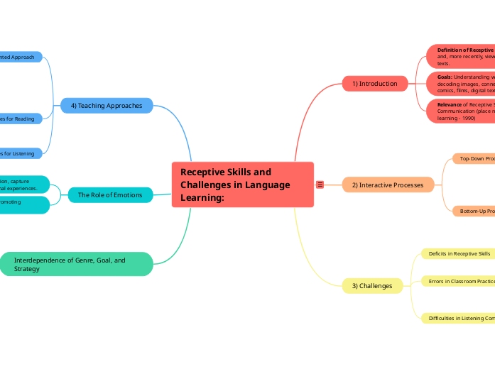 Receptive Skills and Challenges in Language Learning: