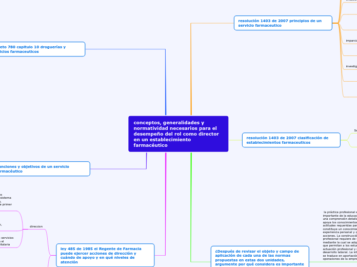 conceptos, generalidades y normatividad necesarios para el desempeño del rol como director en un establecimiento farmacéutico