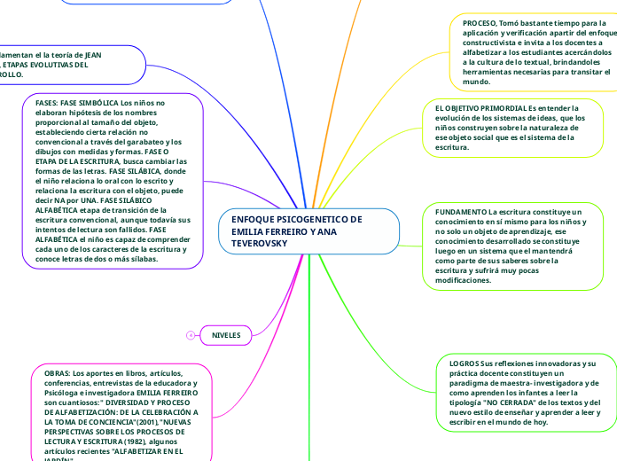 ENFOQUE PSICOGENETICO DE EMILIA FERREIRO Y ANA TEVEROVSKY
