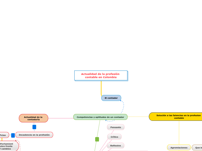 Actualidad de la profesión contable en Colombia