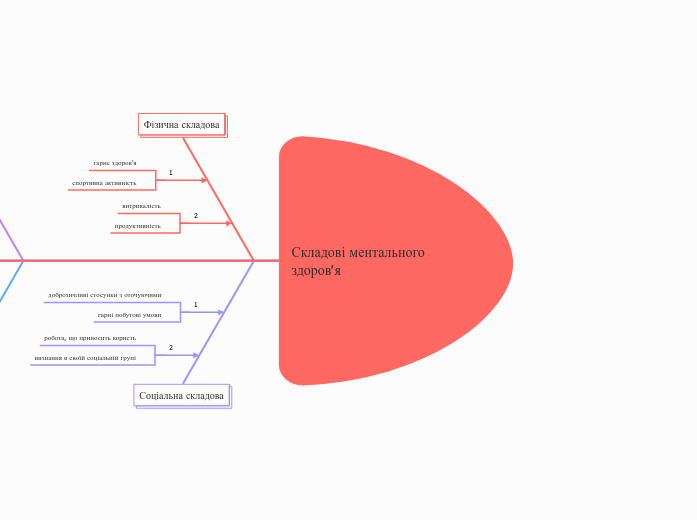 Складові ментального здоров'я