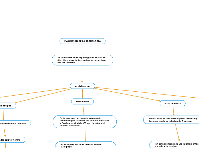 EVOLUCIÓN DE LA TEGNOLOGIA