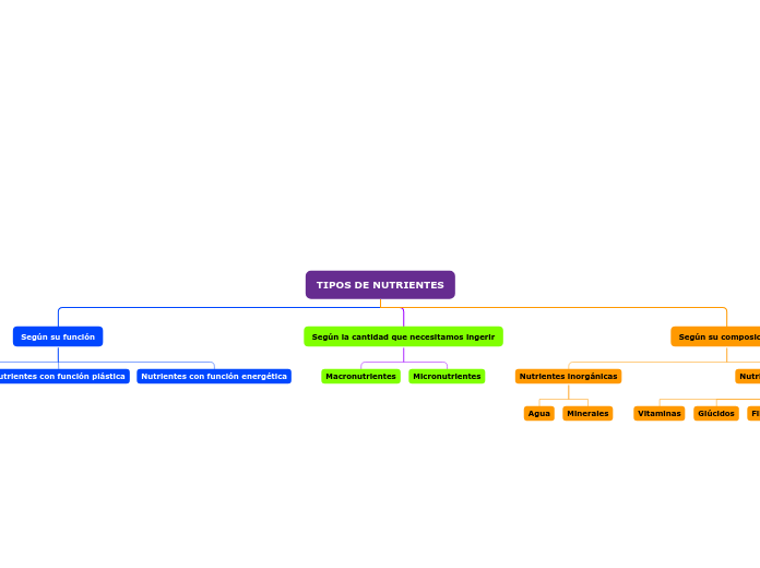 TIPOS DE NUTRIENTES