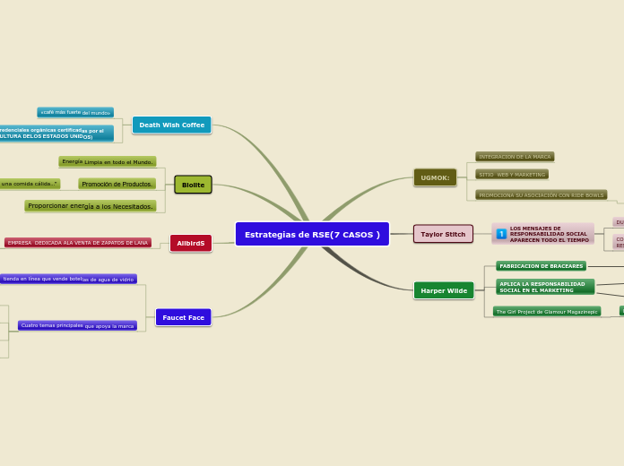 Estrategias de RSE(7 CASOS )