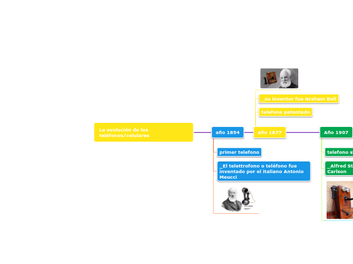 La evolución de los teléfonos/celulares
